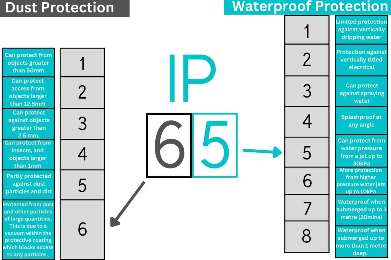 Arizona Outdoor LED: Nits, IP Ratings, and Heat Management Explained Arizona Outdoor LED: Nits, IP Ratings, and Heat Management Explained
